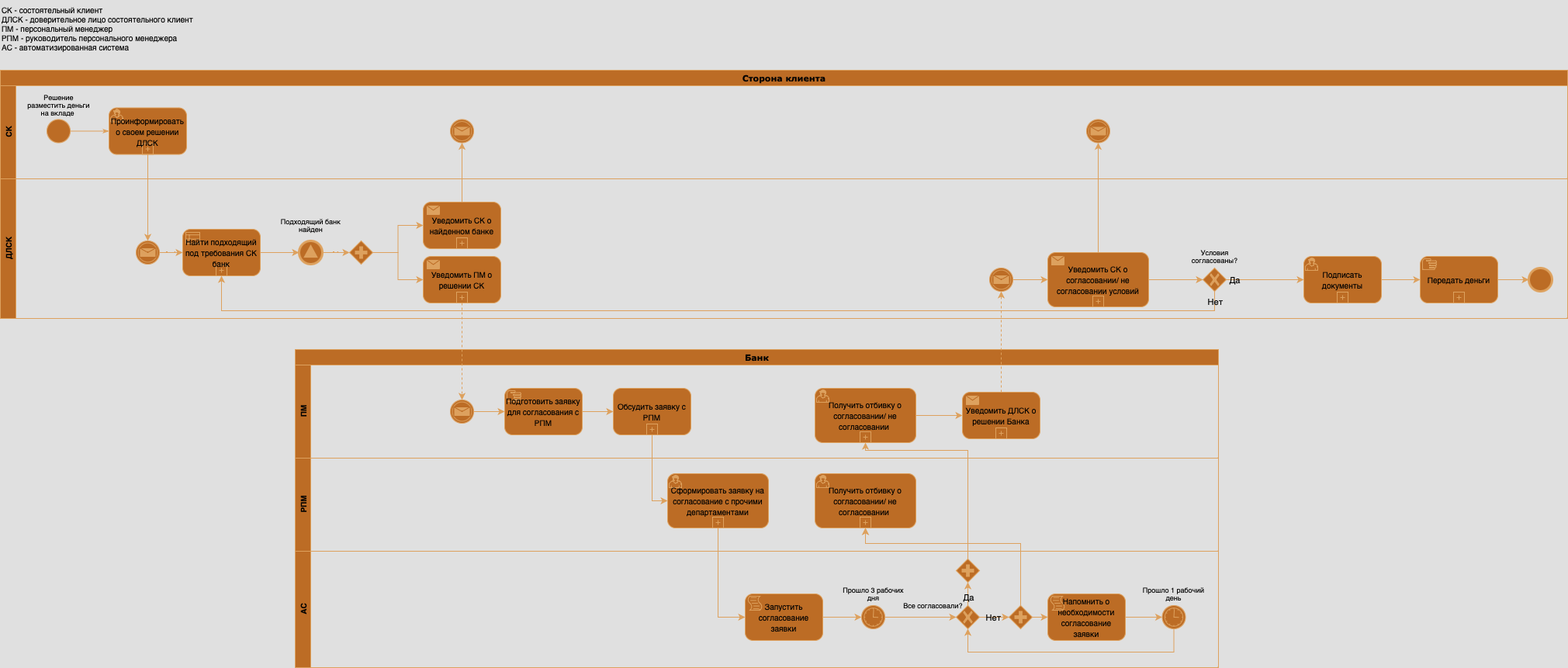 BPMN диаграмма открытия вклада
