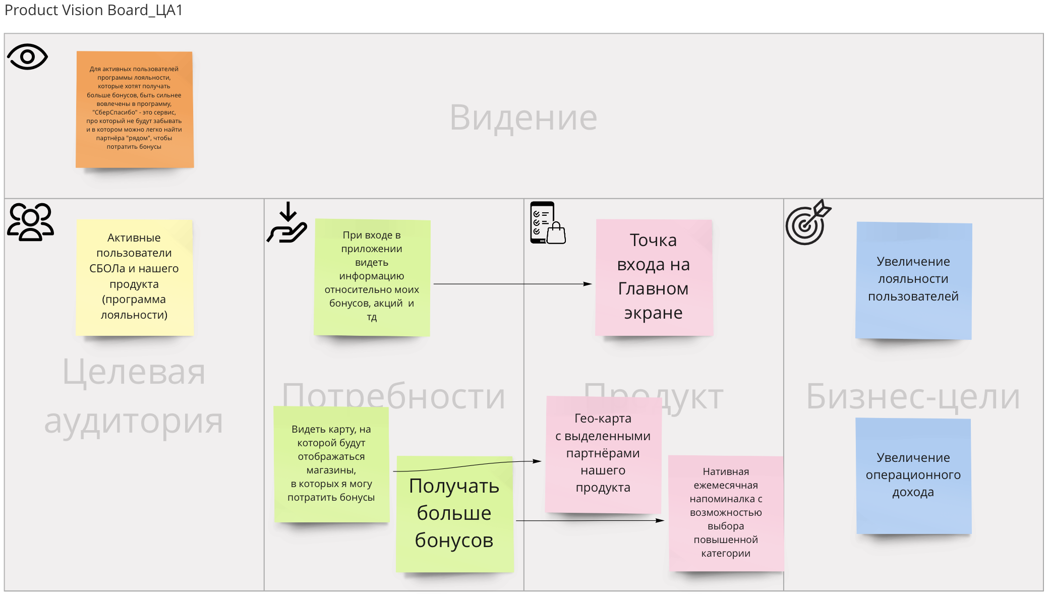 Product Vision Board для активных пользователей