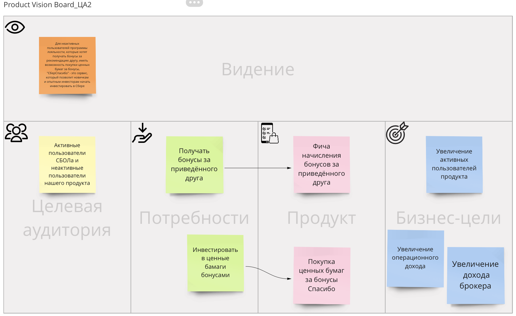 Product Vision Board для неактивных пользователей